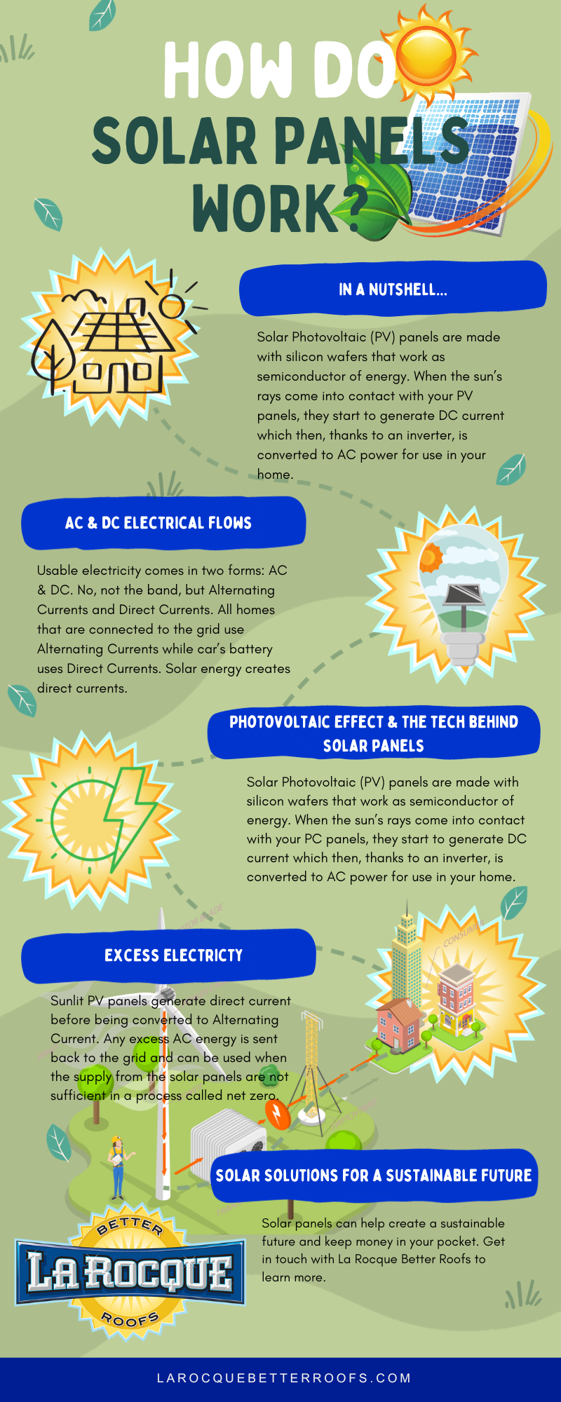 Infographic of How Do Solar Panels Work?